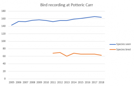 Bird recording at Potteric Carr graph
