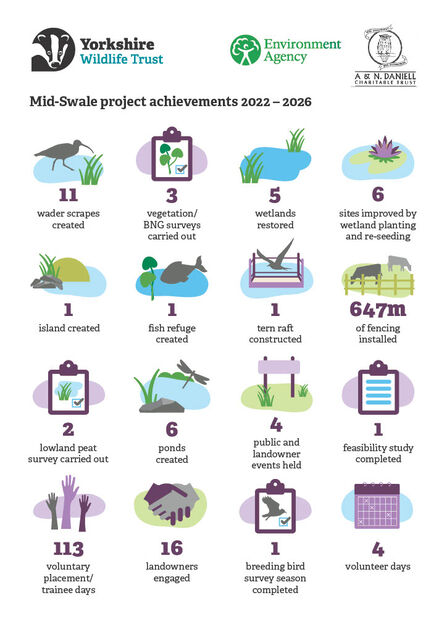 Infographic summarizing Mid-Swale project achievements from 2022-2026, detailing 11 wader scrapes created, 3 vegetation/BNG surveys carried out, 5 wetlands restored, 6 sites improved by wetland planting and re-seeding, 1 island created, 1 fish refuge created, 1 tern raft constructed, 647m of fencing installed, 2 lowland peat surveys carried out, 6 ponds created, 4 public and landowner events held, 1 feasibility study completed, 113 voluntary placement/trainee days, 16 landowners engaged, 1 breeding bird sur