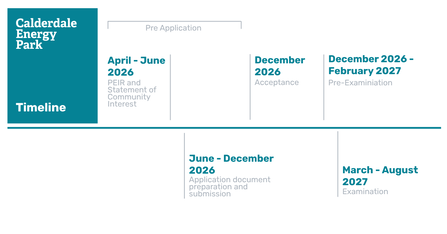 Timeline for Calderdale Energy Park detailing pre-application, application preparation and submission, acceptance, pre-examination, and examination phases between April 2026 and August 2027.