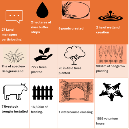 Infographic detailing environmental restoration project achievements: 27 land managers participating, 2 hectares of river buffer strips, 6 ponds created, 2 hectares of wetland creation, 7 hectares of species-rich grassland, 7227 trees planted, 76 in-field trees planted, 9084 meters of hedgerow planting, 7 livestock troughs installed, 16,629 meters of fencing, 1 watercourse crossing, and 1565 volunteer hours.